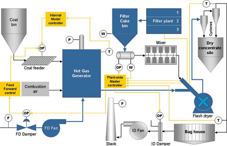 Process overview: blue indicates the plant facilities now under CSense control and yellow indicates the control network